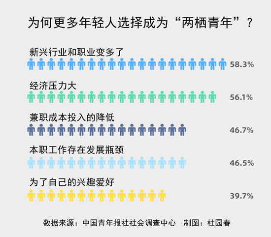 是什么吸引年輕人“兩棲”？